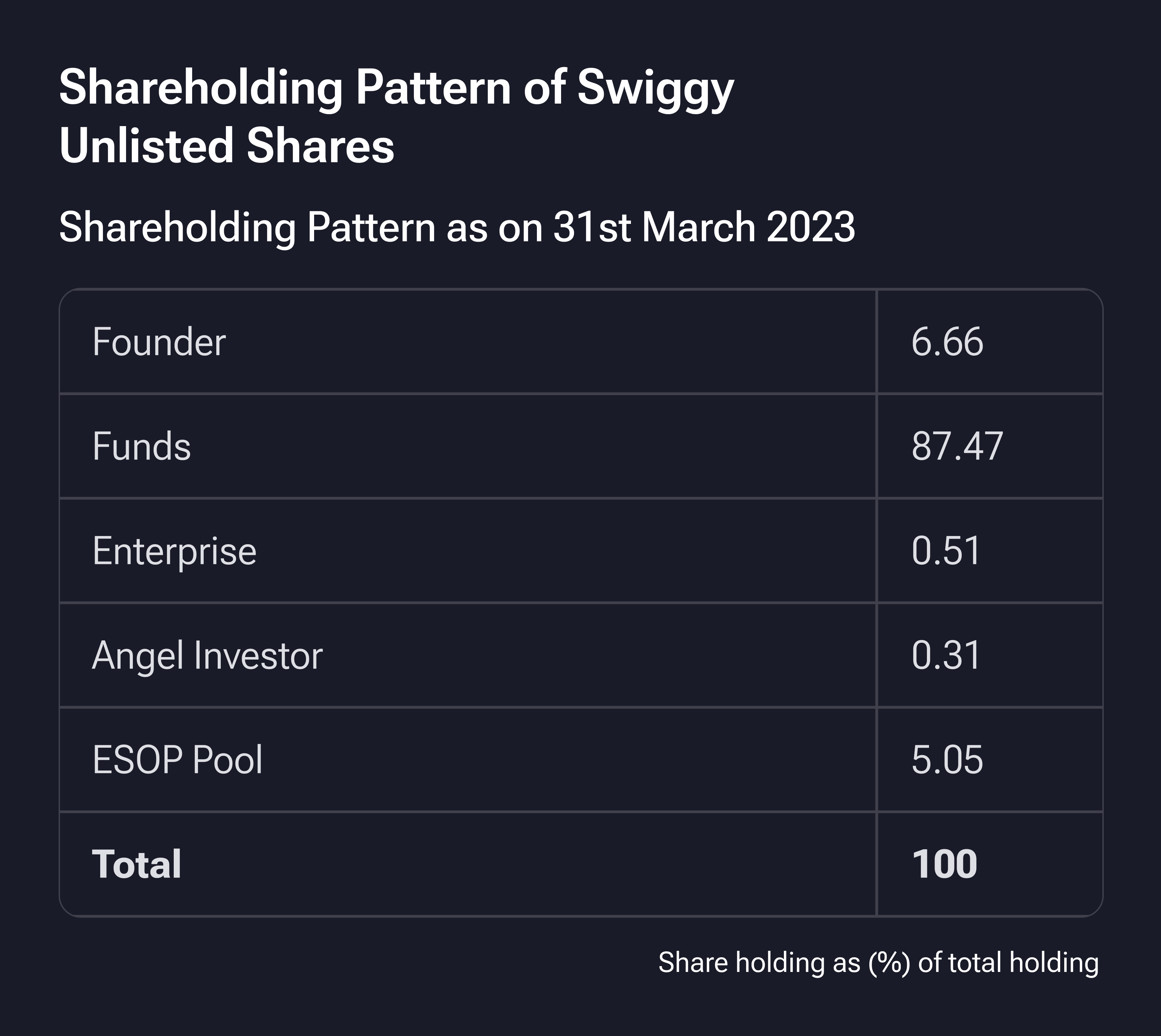 Shareholding  pattern of swiggy